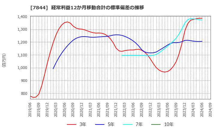 7844 (株)マーベラス: 経常利益12か月移動合計の標準偏差の推移