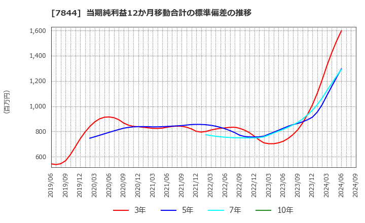 7844 (株)マーベラス: 当期純利益12か月移動合計の標準偏差の推移