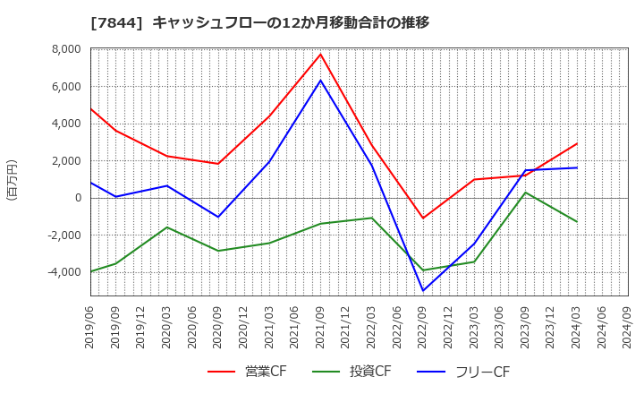 7844 (株)マーベラス: キャッシュフローの12か月移動合計の推移