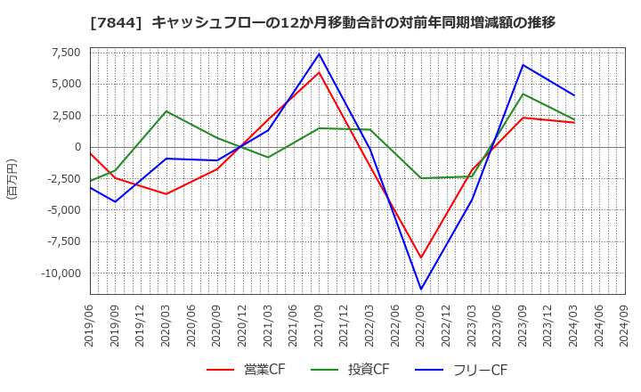 7844 (株)マーベラス: キャッシュフローの12か月移動合計の対前年同期増減額の推移