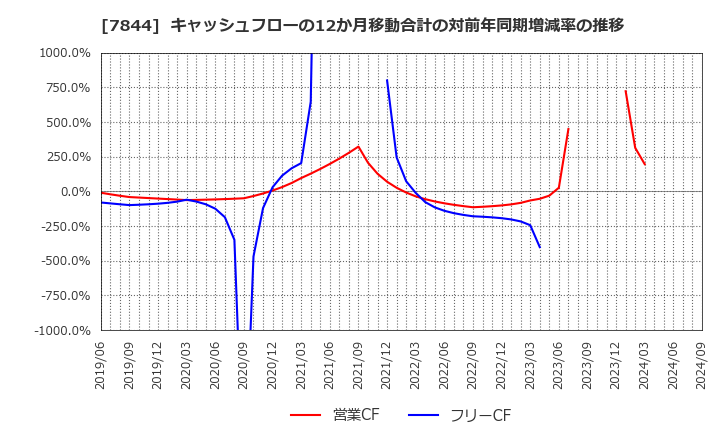 7844 (株)マーベラス: キャッシュフローの12か月移動合計の対前年同期増減率の推移