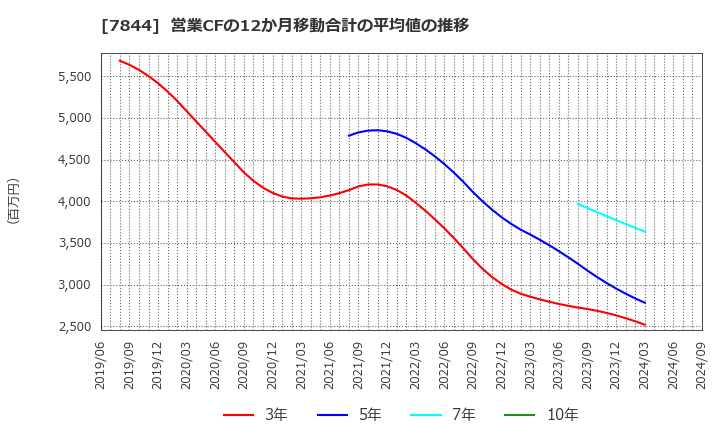 7844 (株)マーベラス: 営業CFの12か月移動合計の平均値の推移