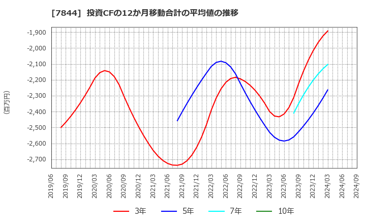 7844 (株)マーベラス: 投資CFの12か月移動合計の平均値の推移