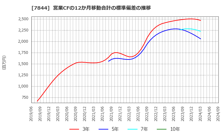 7844 (株)マーベラス: 営業CFの12か月移動合計の標準偏差の推移