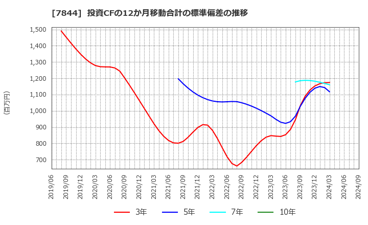 7844 (株)マーベラス: 投資CFの12か月移動合計の標準偏差の推移