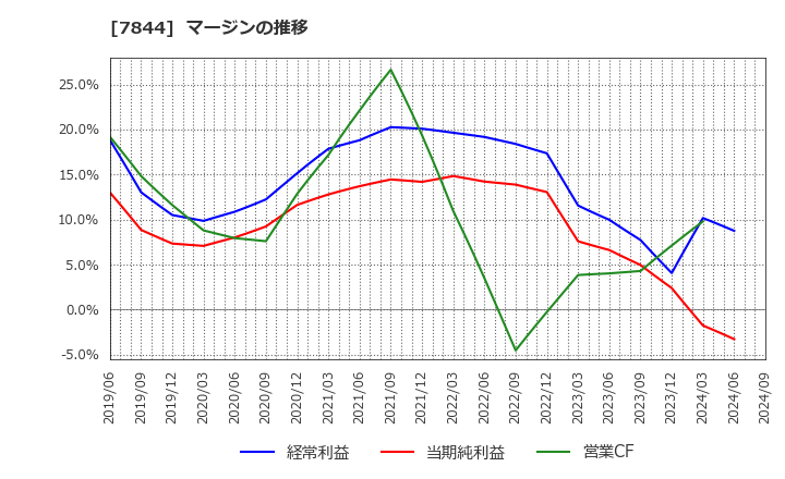 7844 (株)マーベラス: マージンの推移