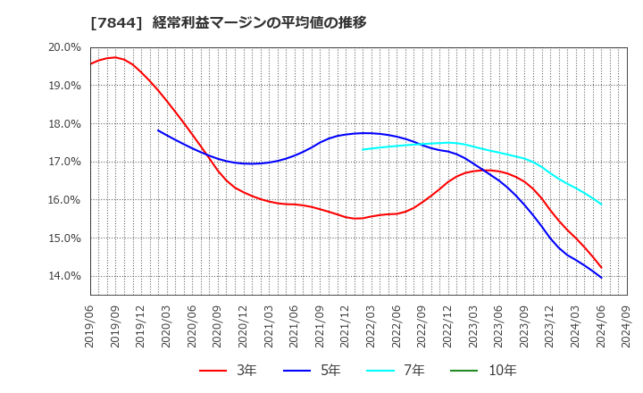 7844 (株)マーベラス: 経常利益マージンの平均値の推移