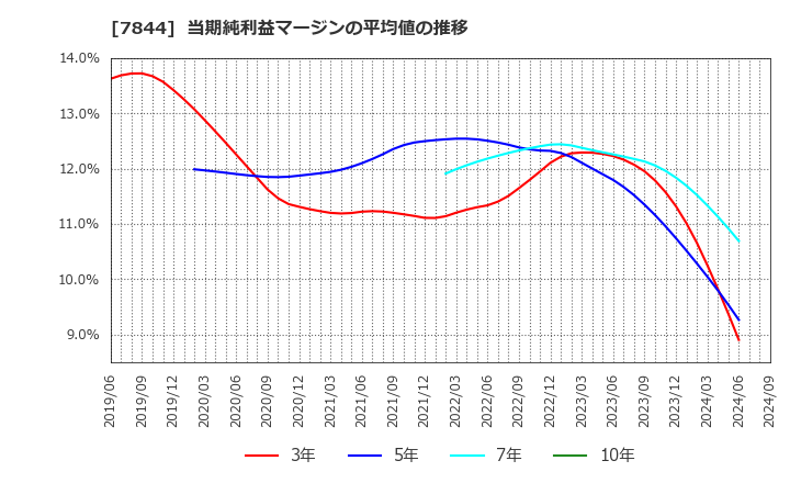 7844 (株)マーベラス: 当期純利益マージンの平均値の推移