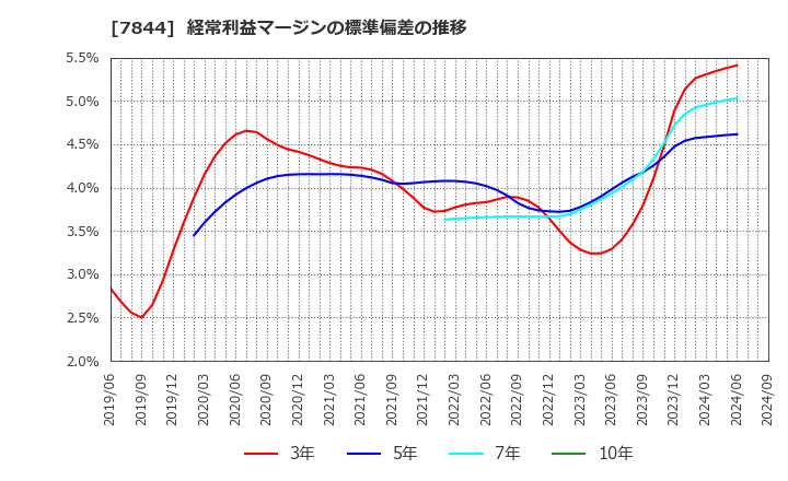 7844 (株)マーベラス: 経常利益マージンの標準偏差の推移