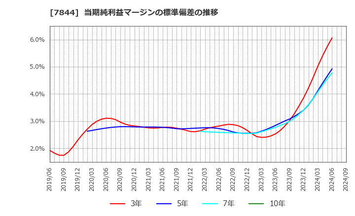 7844 (株)マーベラス: 当期純利益マージンの標準偏差の推移