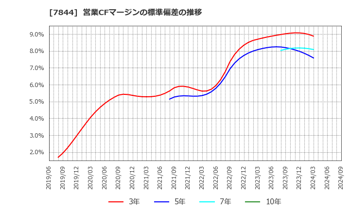 7844 (株)マーベラス: 営業CFマージンの標準偏差の推移