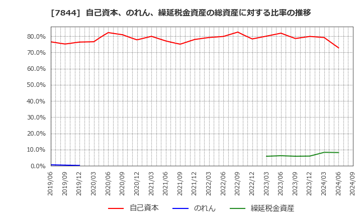 7844 (株)マーベラス: 自己資本、のれん、繰延税金資産の総資産に対する比率の推移