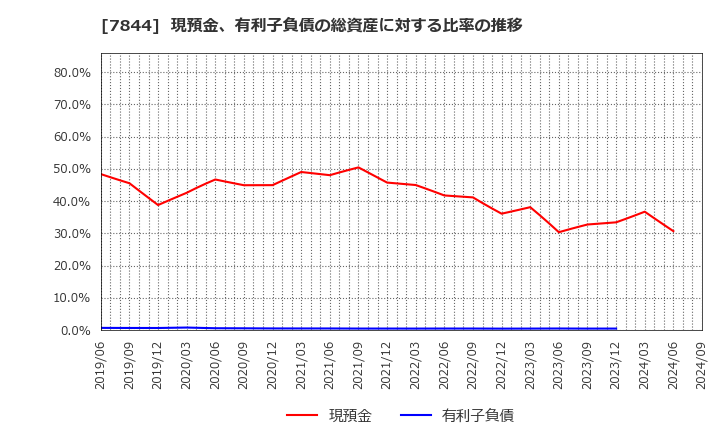 7844 (株)マーベラス: 現預金、有利子負債の総資産に対する比率の推移