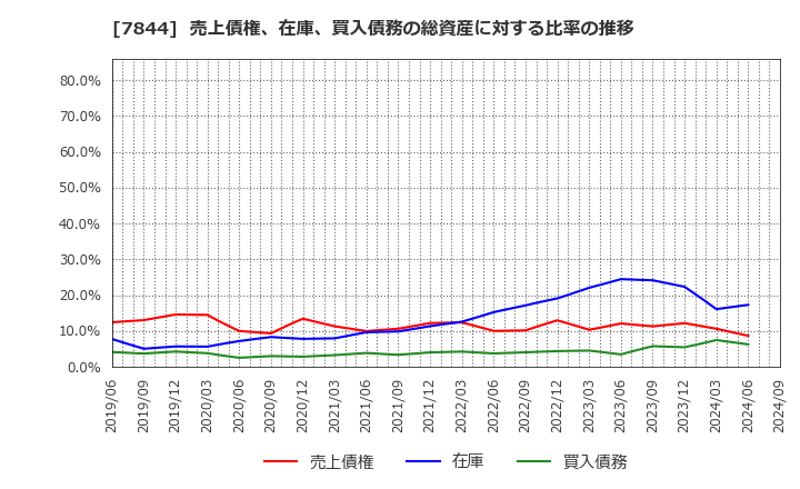 7844 (株)マーベラス: 売上債権、在庫、買入債務の総資産に対する比率の推移