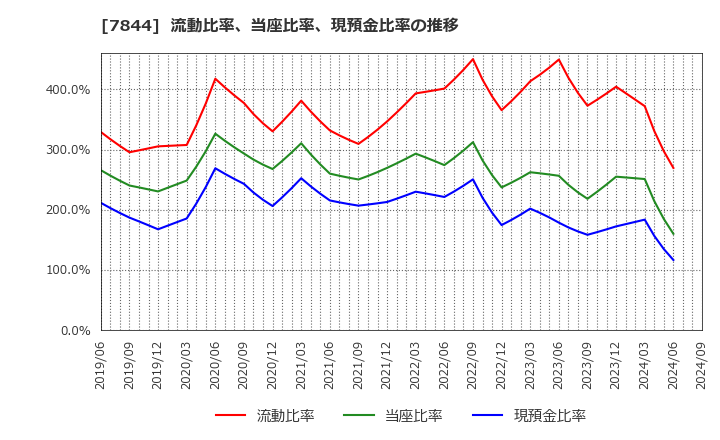 7844 (株)マーベラス: 流動比率、当座比率、現預金比率の推移