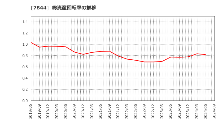 7844 (株)マーベラス: 総資産回転率の推移