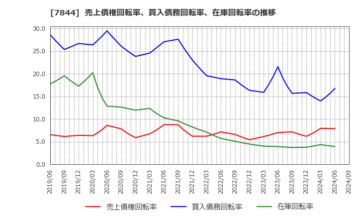 7844 (株)マーベラス: 売上債権回転率、買入債務回転率、在庫回転率の推移