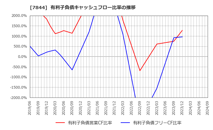 7844 (株)マーベラス: 有利子負債キャッシュフロー比率の推移