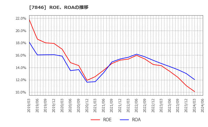 7846 (株)パイロットコーポレーション: ROE、ROAの推移