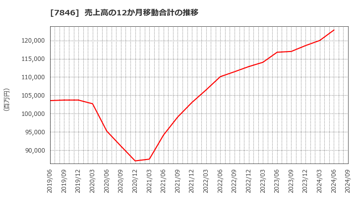 7846 (株)パイロットコーポレーション: 売上高の12か月移動合計の推移