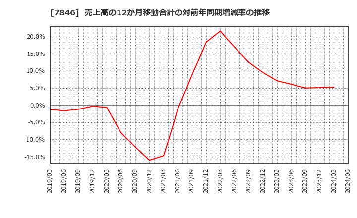 7846 (株)パイロットコーポレーション: 売上高の12か月移動合計の対前年同期増減率の推移