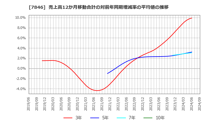 7846 (株)パイロットコーポレーション: 売上高12か月移動合計の対前年同期増減率の平均値の推移