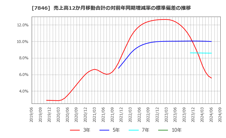 7846 (株)パイロットコーポレーション: 売上高12か月移動合計の対前年同期増減率の標準偏差の推移