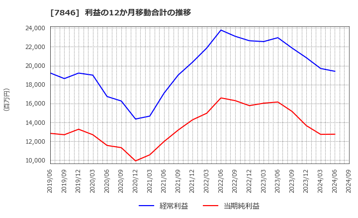 7846 (株)パイロットコーポレーション: 利益の12か月移動合計の推移