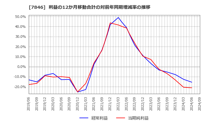 7846 (株)パイロットコーポレーション: 利益の12か月移動合計の対前年同期増減率の推移