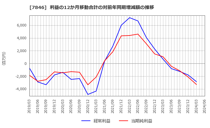 7846 (株)パイロットコーポレーション: 利益の12か月移動合計の対前年同期増減額の推移