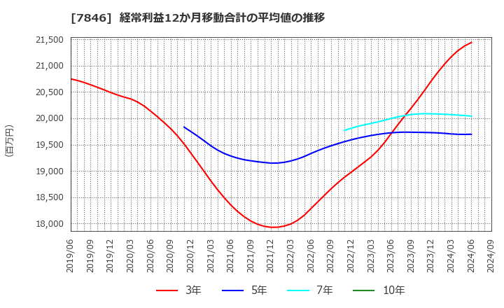 7846 (株)パイロットコーポレーション: 経常利益12か月移動合計の平均値の推移