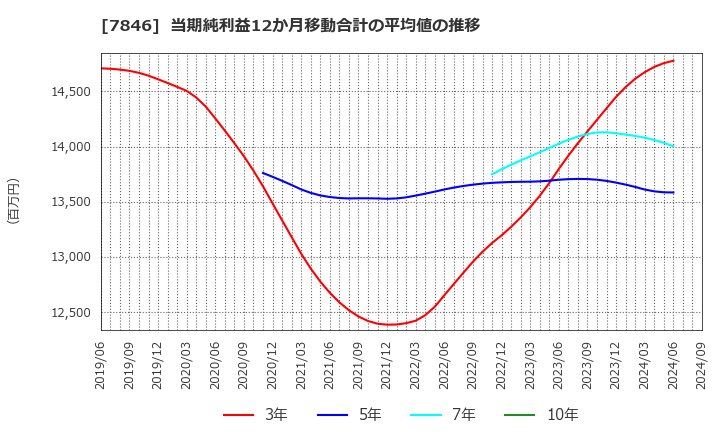 7846 (株)パイロットコーポレーション: 当期純利益12か月移動合計の平均値の推移