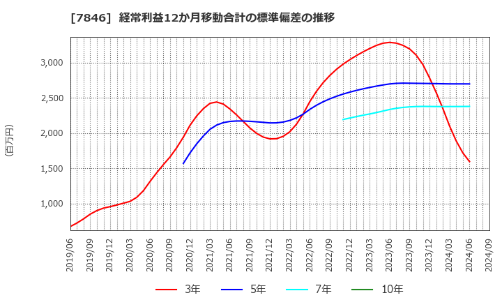 7846 (株)パイロットコーポレーション: 経常利益12か月移動合計の標準偏差の推移