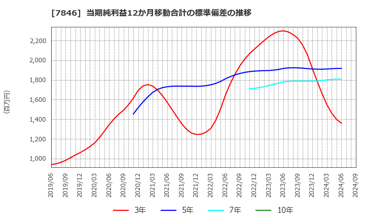 7846 (株)パイロットコーポレーション: 当期純利益12か月移動合計の標準偏差の推移