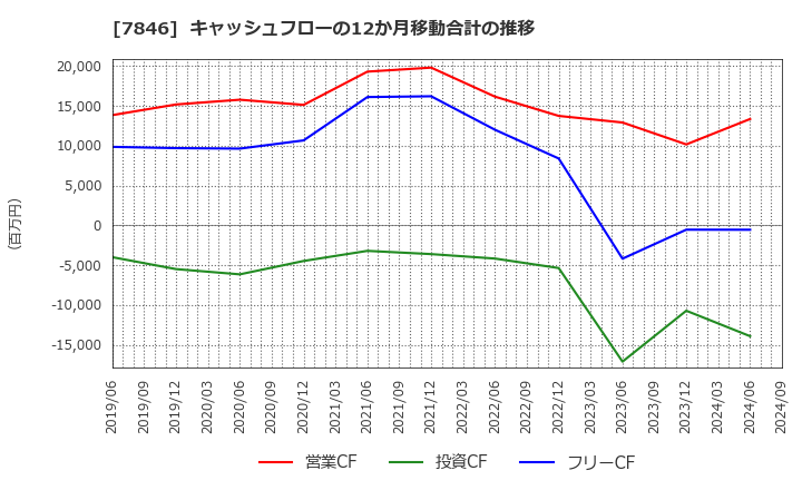 7846 (株)パイロットコーポレーション: キャッシュフローの12か月移動合計の推移