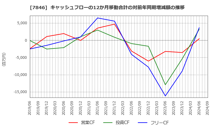 7846 (株)パイロットコーポレーション: キャッシュフローの12か月移動合計の対前年同期増減額の推移