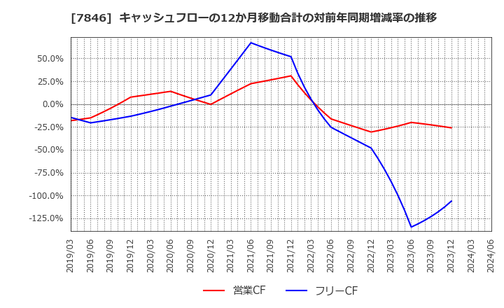 7846 (株)パイロットコーポレーション: キャッシュフローの12か月移動合計の対前年同期増減率の推移