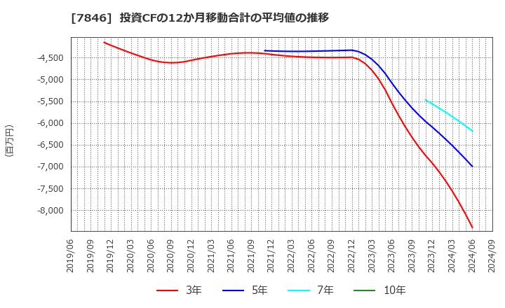 7846 (株)パイロットコーポレーション: 投資CFの12か月移動合計の平均値の推移