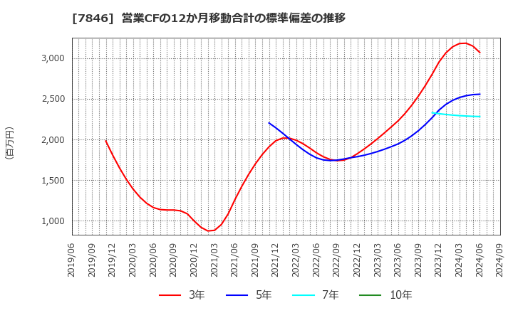 7846 (株)パイロットコーポレーション: 営業CFの12か月移動合計の標準偏差の推移