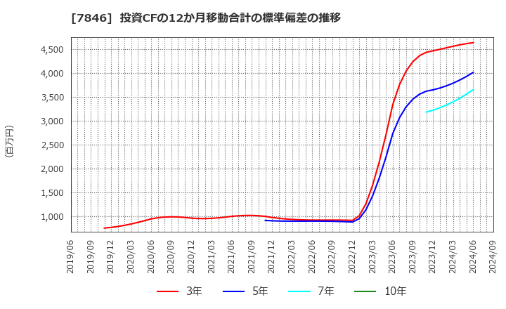 7846 (株)パイロットコーポレーション: 投資CFの12か月移動合計の標準偏差の推移