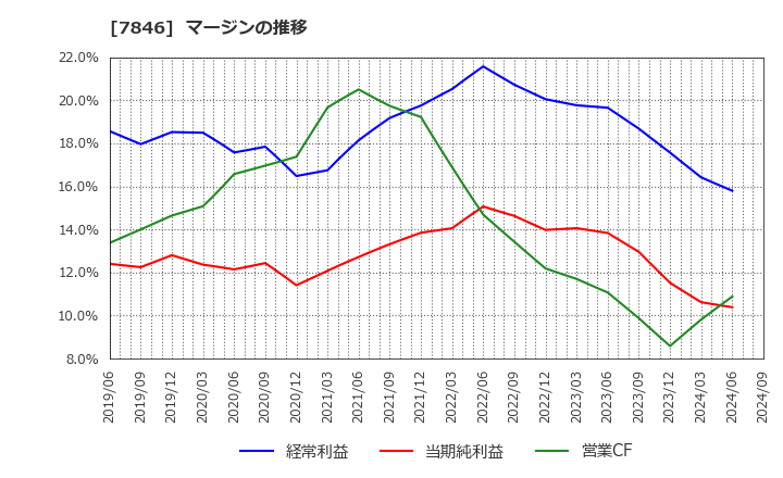 7846 (株)パイロットコーポレーション: マージンの推移