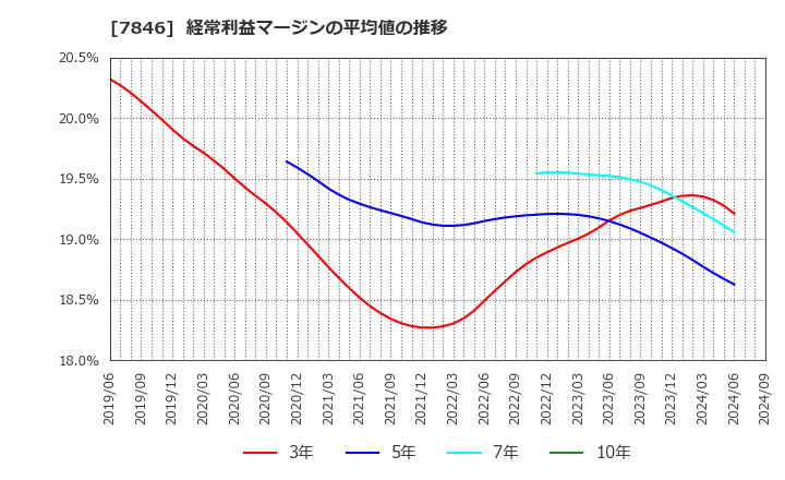 7846 (株)パイロットコーポレーション: 経常利益マージンの平均値の推移