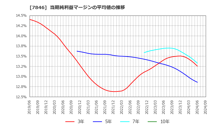 7846 (株)パイロットコーポレーション: 当期純利益マージンの平均値の推移