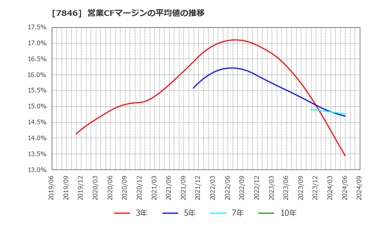 7846 (株)パイロットコーポレーション: 営業CFマージンの平均値の推移