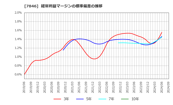 7846 (株)パイロットコーポレーション: 経常利益マージンの標準偏差の推移