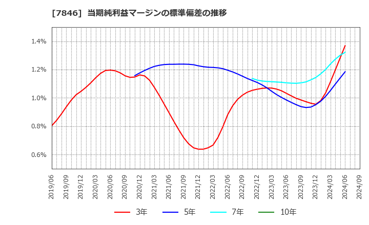 7846 (株)パイロットコーポレーション: 当期純利益マージンの標準偏差の推移