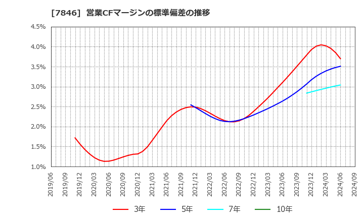 7846 (株)パイロットコーポレーション: 営業CFマージンの標準偏差の推移