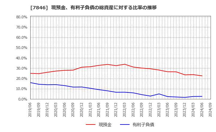 7846 (株)パイロットコーポレーション: 現預金、有利子負債の総資産に対する比率の推移