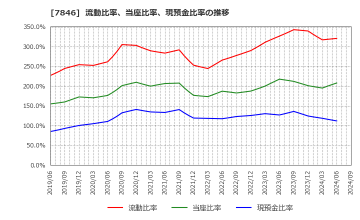 7846 (株)パイロットコーポレーション: 流動比率、当座比率、現預金比率の推移