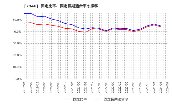 7846 (株)パイロットコーポレーション: 固定比率、固定長期適合率の推移